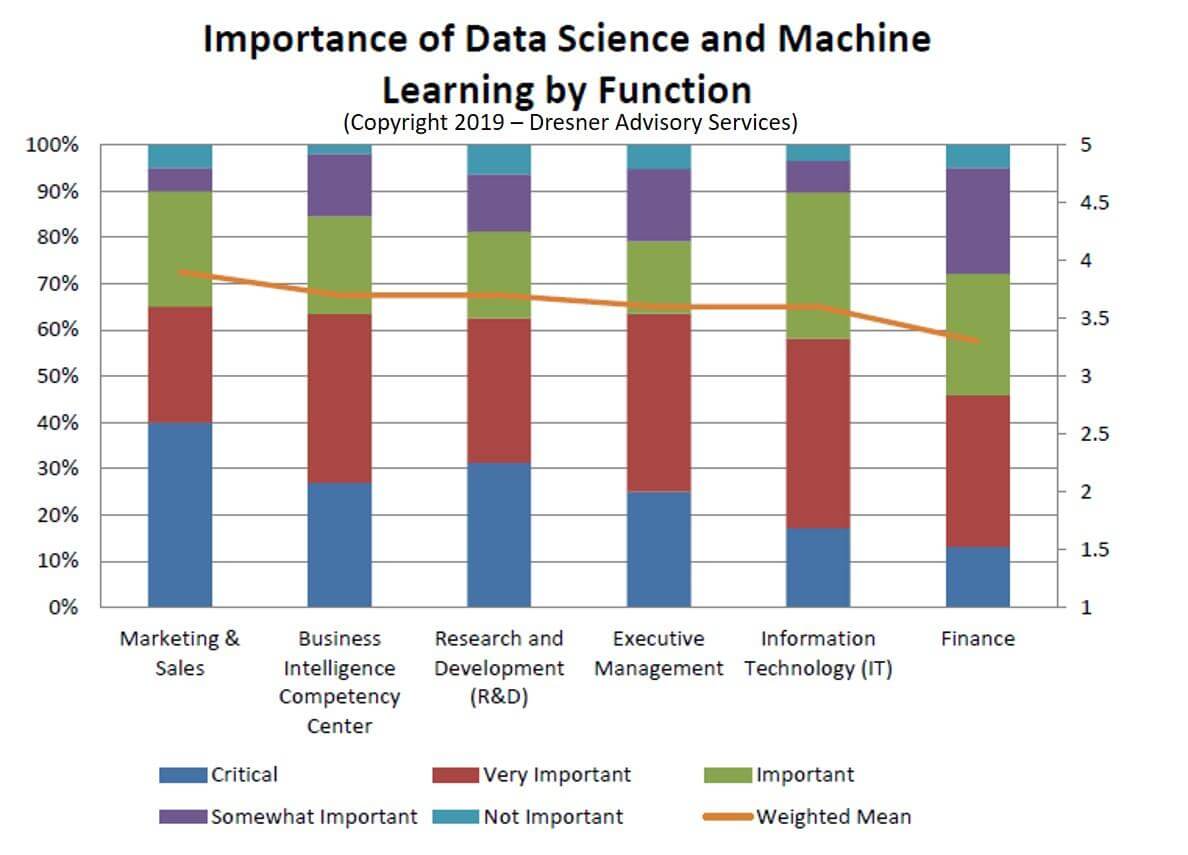 graphic depicting data science and machine learning by function artificial intelligence