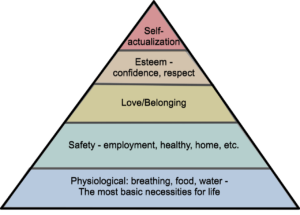 Maslow's Hierarchy of Needs illustrated in a pyramid